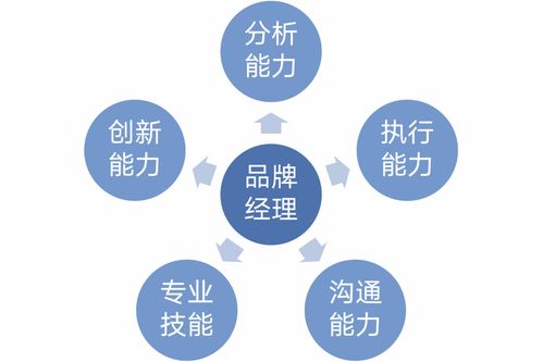 從品牌經(jīng)理到品牌管理者 我對“Brand Manager”角色演變的理解